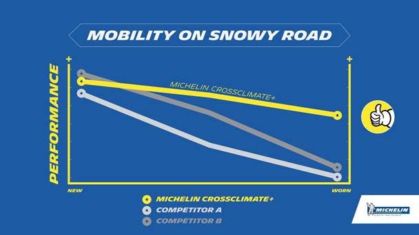 Die neue Michelin CrossClimate+ Performance