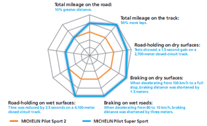 Michelin Pilot Super Sport Infografik