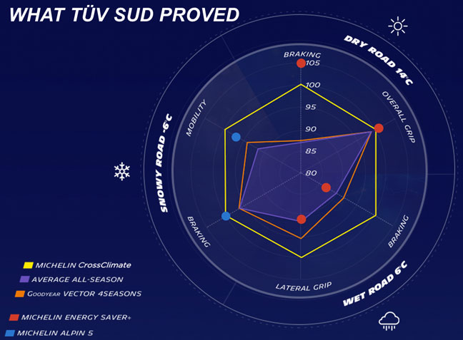 Michelin CrossClimate TÜV-Testergebnisse