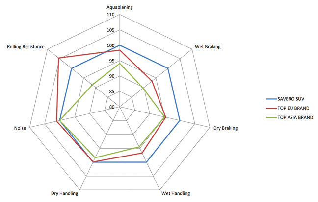 GT Radial Savero SUV-Vergleich