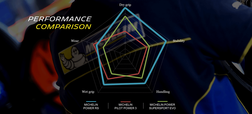 Michelin Power RS vs. Pilot Power 3 vs. EVO