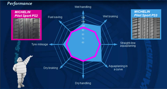 Pilot Sport 3 vs. Pilot Sport 2