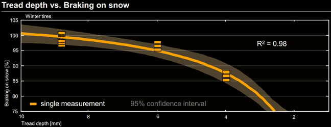 Bremsverhalten auf Schnee: Neue Reifen vs. 4 mm vs. 2 mm Reifenverschleiß