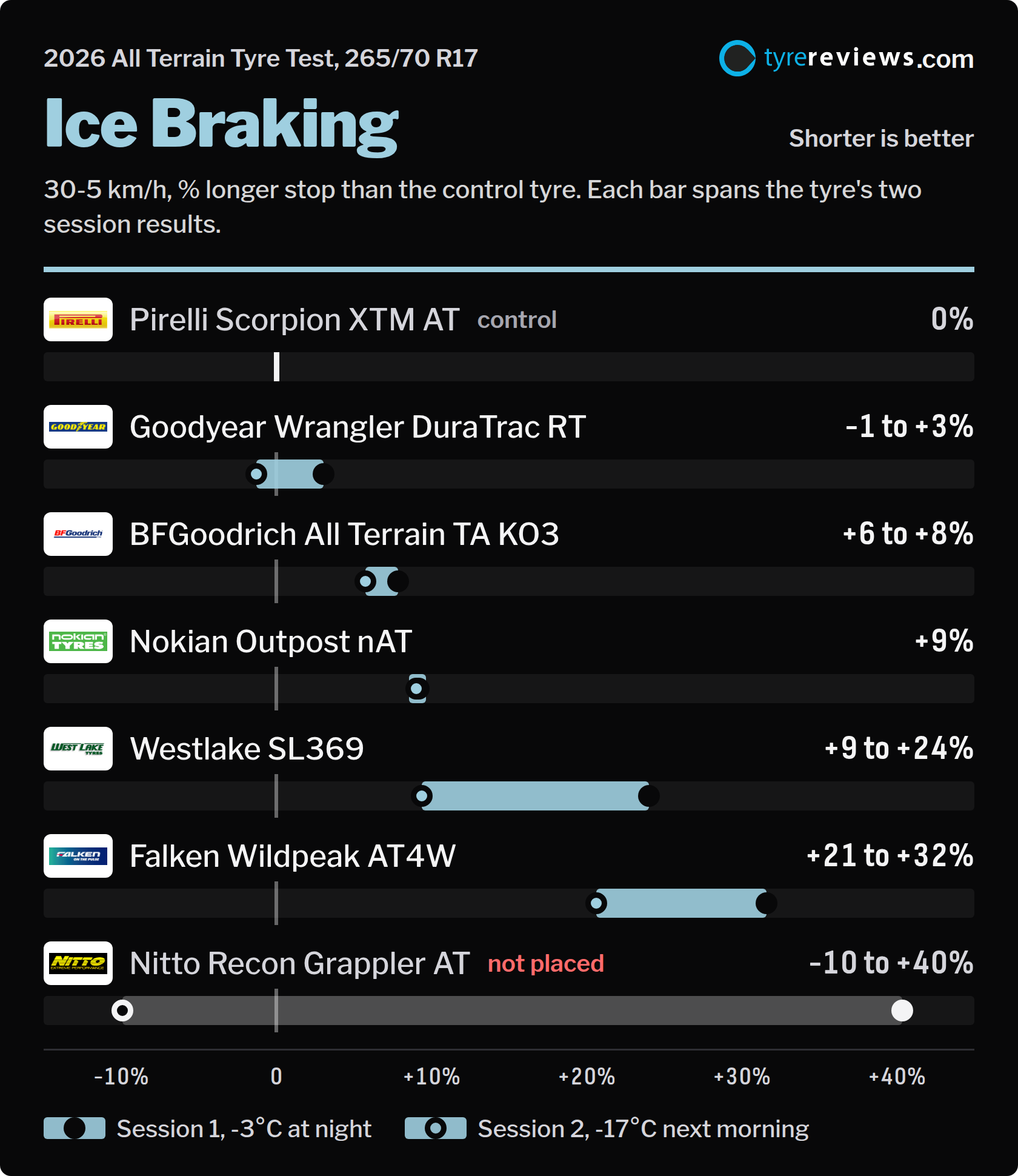 Diagramm zum Bremsen auf Eis, das das Ergebnis jedes Reifens in beiden Durchgängen als prozentual längeren Bremsweg im Vergleich zum Referenzreifen Pirelli Scorpion XTM AT zeigt