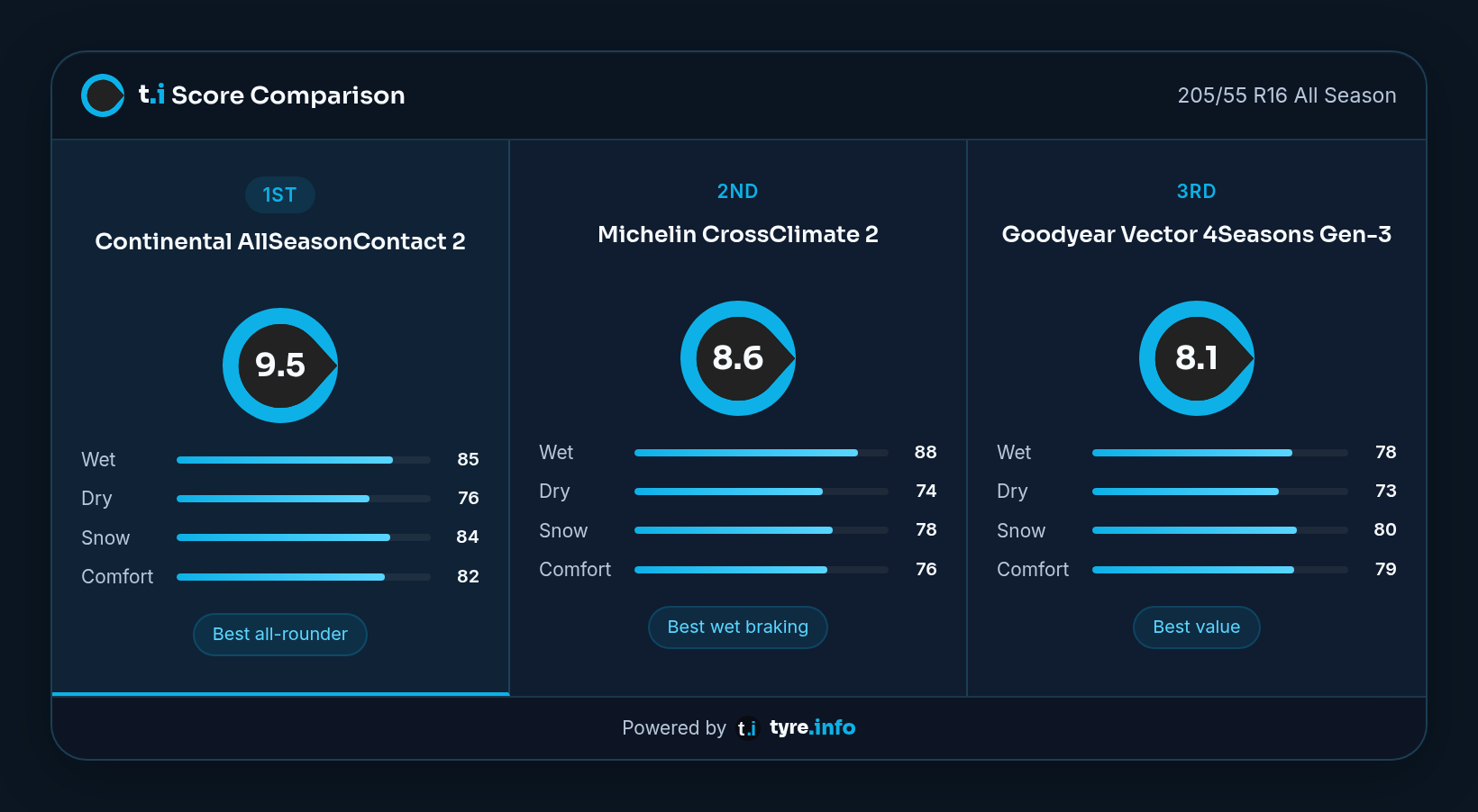 Vergleichs-Widget von tyre.info, das drei Ganzjahresreifen in 205/55 R16 nach Score ordnet, mit den Kategorien Nass, Trocken, Schnee und Komfort