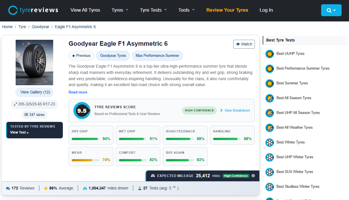 Eine Reifenseite von Tyre Reviews für den Goodyear Eagle F1 Asymmetric 6 mit Tyre Reviews Score, Konfidenzstufe und Kategoriewerten