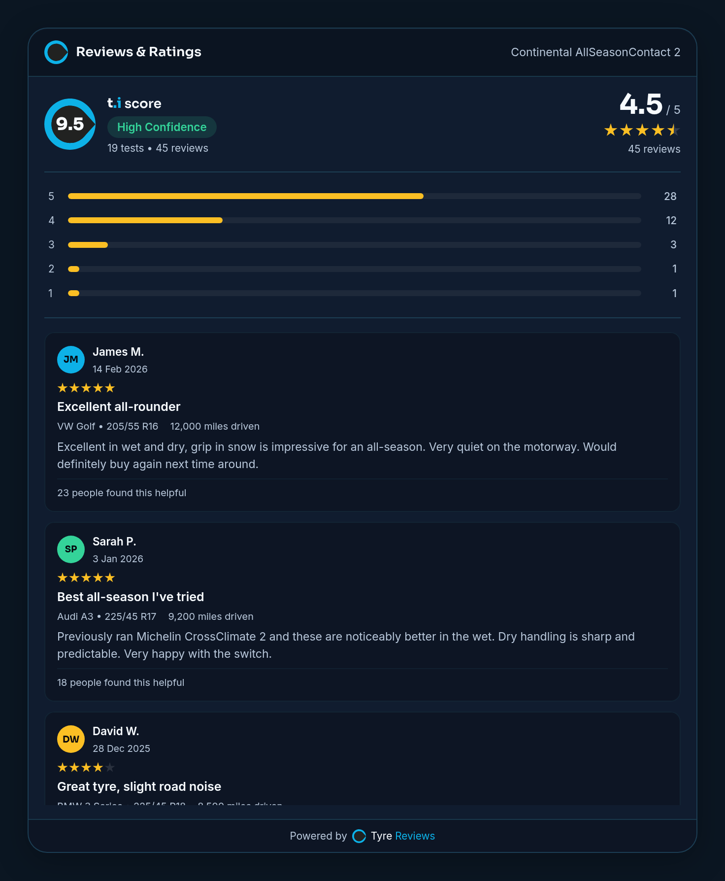 Bewertungs-Widget von tyre.info mit Besitzerbewertungen, Sternen, Bewertungsverteilung sowie Fahrzeug- und Laufleistungsdaten