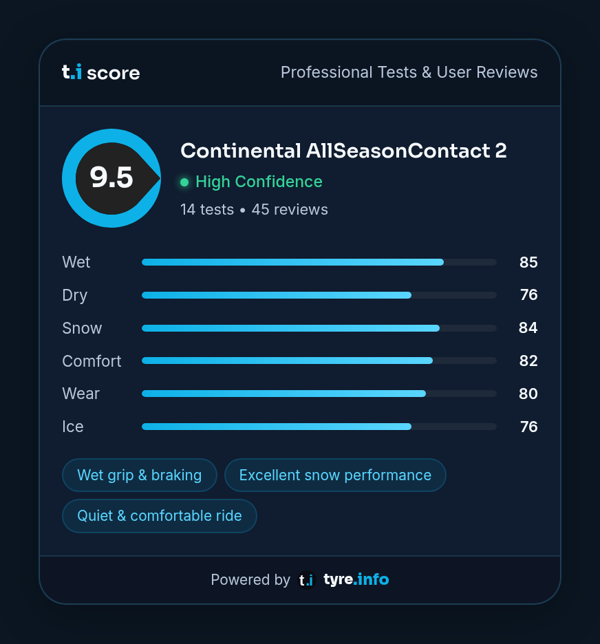 Score-Karten-Widget von tyre.info im dunklen Design mit einer Bewertung von 9,5 für den Continental AllSeasonContact 2 und Werten für Nass, Trocken, Schnee, Komfort, Verschleiß und Eis