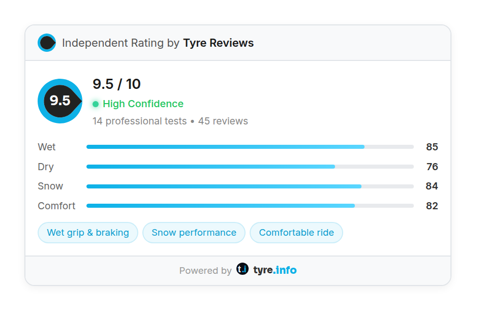 Score-Widget von tyre.info mit einer unabhängigen Bewertung von 9,5 von 10 durch Tyre Reviews, hoher Konfidenz und Kategoriewerten für Nass, Trocken, Schnee und Komfort